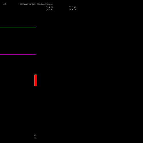 AXISBANK 1430 CE (CALL) 24 February 2026 options price chart analysis Axis Bank Limited 