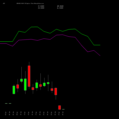 AXISBANK 1430 CE (CALL) 28 April 2026 options price chart analysis Axis Bank Limited 
