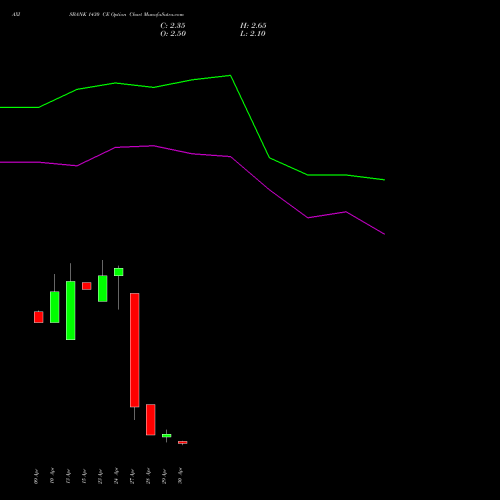 AXISBANK 1430 CE (CALL) 26 May 2026 options price chart analysis Axis Bank Limited 