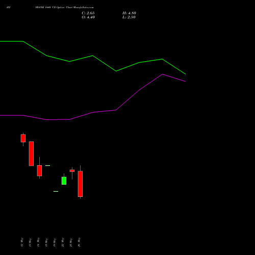 AXISBANK 1440 CE (CALL) 30 June 2026 options price chart analysis Axis Bank Limited 