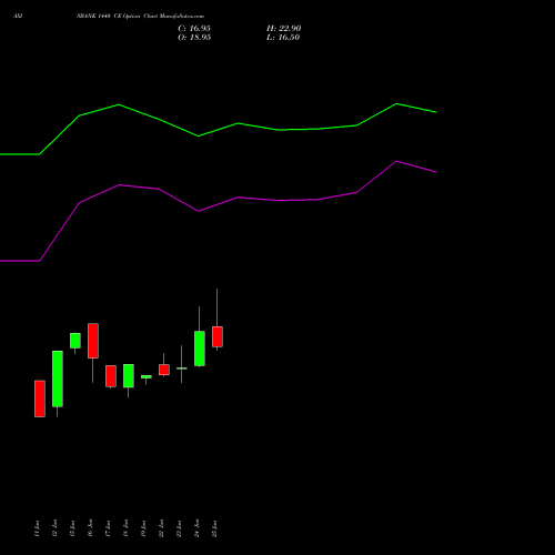 AXISBANK 1440 CE (CALL) 28 July 2026 options price chart analysis Axis Bank Limited 