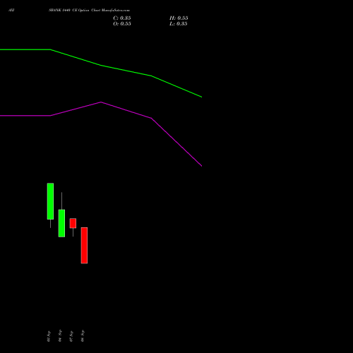 AXISBANK 1440 CE (CALL) 29 September 2026 options price chart analysis Axis Bank Limited 