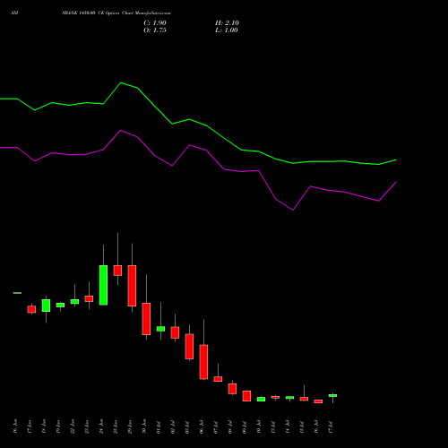 AXISBANK 1450.00 CE (CALL) 28 July 2026 options price chart analysis Axis Bank Limited 