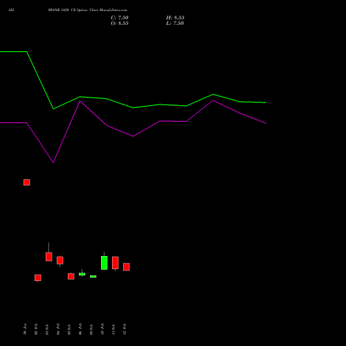 AXISBANK 1450 CE (CALL) 30 March 2026 options price chart analysis Axis Bank Limited 