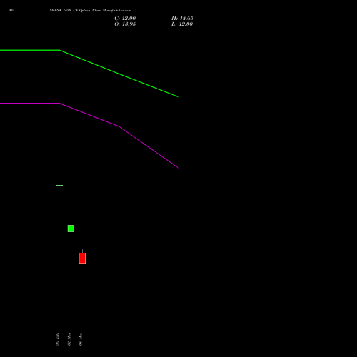 AXISBANK 1450 CE (CALL) 28 April 2026 options price chart analysis Axis Bank Limited 