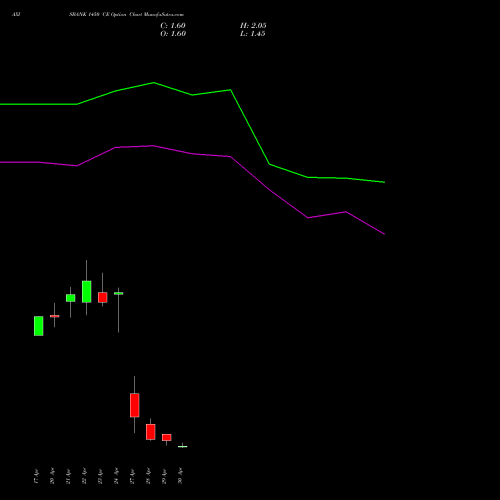 AXISBANK 1450 CE (CALL) 26 May 2026 options price chart analysis Axis Bank Limited 