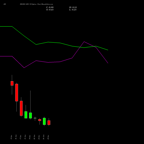 AXISBANK 1450 CE (CALL) 30 June 2026 options price chart analysis Axis Bank Limited 