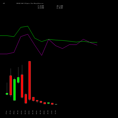 AXISBANK 1460 CE (CALL) 24 February 2026 options price chart analysis Axis Bank Limited 