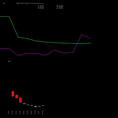 AXISBANK 1460 CE (CALL) 25 August 2026 options price chart analysis Axis Bank Limited 