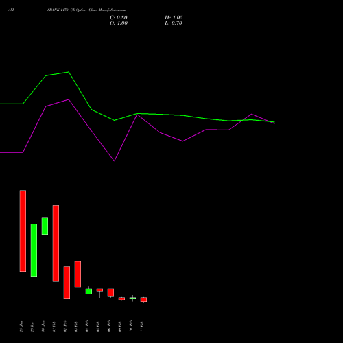 AXISBANK 1470 CE (CALL) 24 February 2026 options price chart analysis Axis Bank Limited 