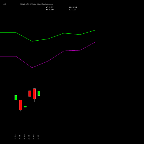 AXISBANK 1470 CE (CALL) 30 March 2026 options price chart analysis Axis Bank Limited 
