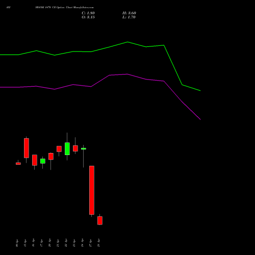 AXISBANK 1470 CE (CALL) 26 May 2026 options price chart analysis Axis Bank Limited 