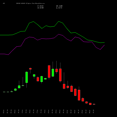 AXISBANK 1480.00 CE (CALL) 28 July 2026 options price chart analysis Axis Bank Limited 
