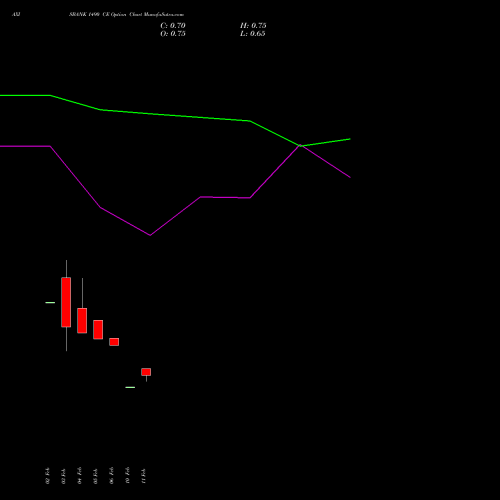 AXISBANK 1490 CE (CALL) 24 February 2026 options price chart analysis Axis Bank Limited 
