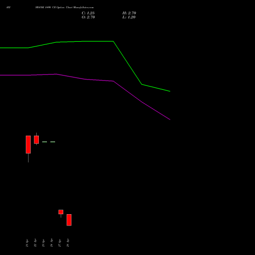 AXISBANK 1490 CE (CALL) 26 May 2026 options price chart analysis Axis Bank Limited 