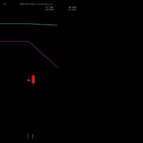 AXISBANK 1490 CE (CALL) 28 July 2026 options price chart analysis Axis Bank Limited 
