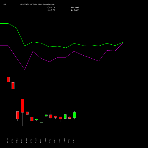 AXISBANK 1500 CE (CALL) 30 March 2026 options price chart analysis Axis Bank Limited 