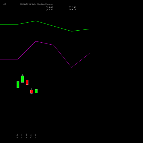 AXISBANK 1500 CE (CALL) 28 July 2026 options price chart analysis Axis Bank Limited 