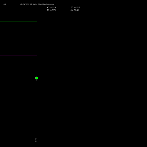AXISBANK 1510 CE (CALL) 28 April 2026 options price chart analysis Axis Bank Limited 