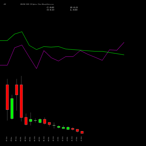 AXISBANK 1520 CE (CALL) 24 February 2026 options price chart analysis Axis Bank Limited 