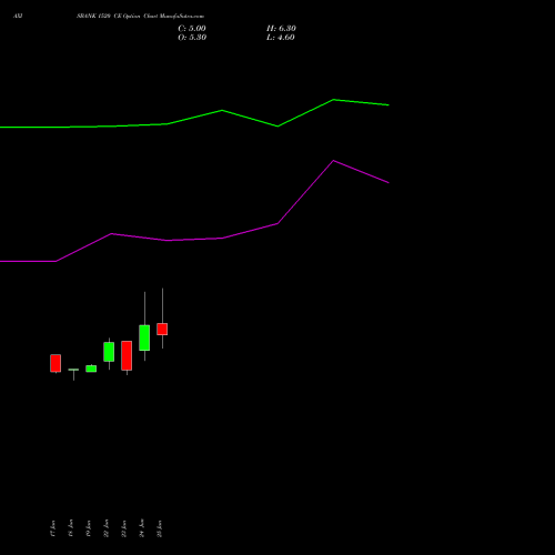 AXISBANK 1520 CE (CALL) 28 July 2026 options price chart analysis Axis Bank Limited 