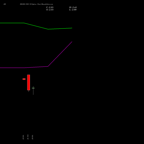 AXISBANK 1530 CE (CALL) 30 March 2026 options price chart analysis Axis Bank Limited 