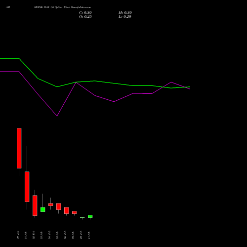 AXISBANK 1540 CE (CALL) 24 February 2026 options price chart analysis Axis Bank Limited 