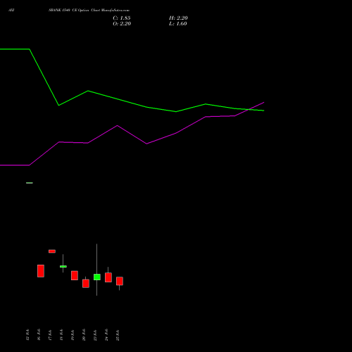 AXISBANK 1540 CE (CALL) 30 March 2026 options price chart analysis Axis Bank Limited 