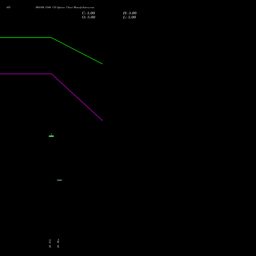 AXISBANK 1540 CE (CALL) 28 April 2026 options price chart analysis Axis Bank Limited 