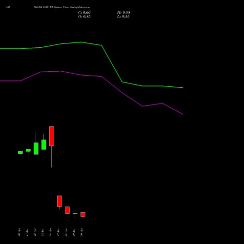 AXISBANK 1540 CE (CALL) 26 May 2026 options price chart analysis Axis Bank Limited 