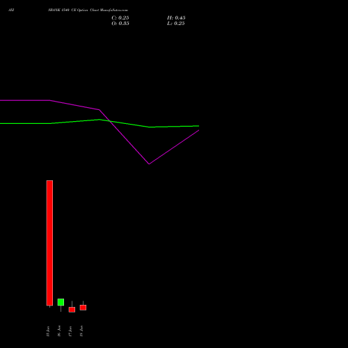 AXISBANK 1540 CE (CALL) 30 June 2026 options price chart analysis Axis Bank Limited 