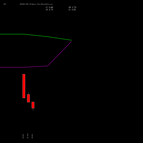 AXISBANK 1550 CE (CALL) 30 March 2026 options price chart analysis Axis Bank Limited 