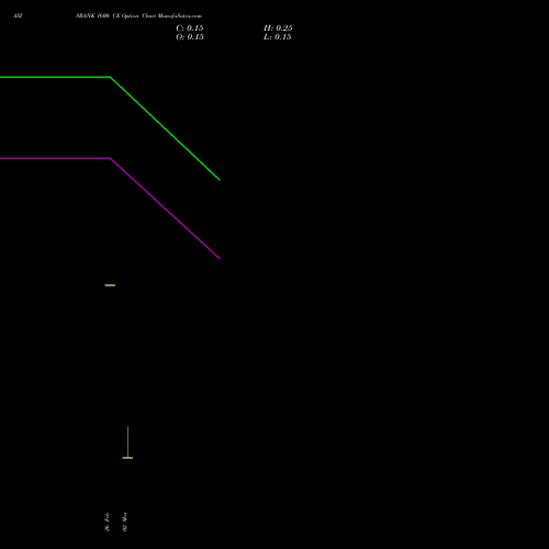 AXISBANK 1600 CE (CALL) 30 March 2026 options price chart analysis Axis Bank Limited 