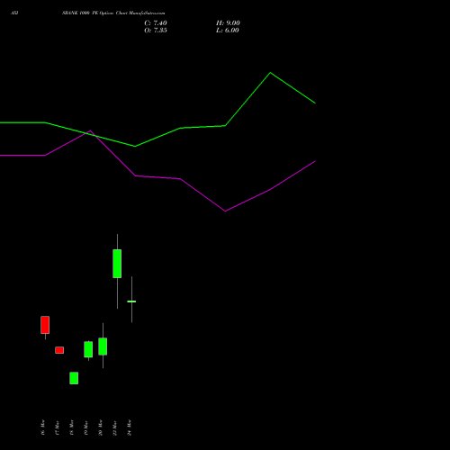 AXISBANK 1000 PE (PUT) 28 April 2026 options price chart analysis Axis Bank Limited 