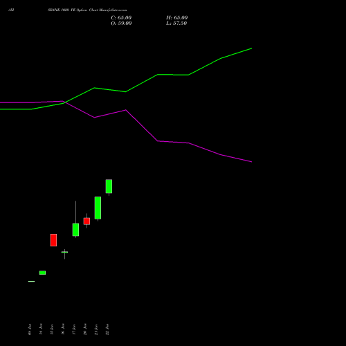 AXISBANK 1020 PE PUT indicators chart analysis Axis Bank Limited options price chart strike 1020 PUT