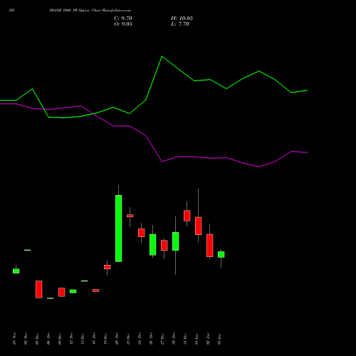 AXISBANK 1040 PE PUT indicators chart analysis Axis Bank Limited options price chart strike 1040 PUT