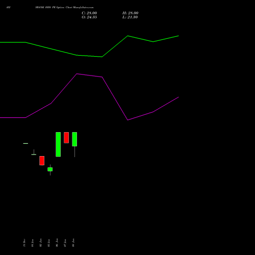 AXISBANK 1050 PE PUT indicators chart analysis Axis Bank Limited options price chart strike 1050 PUT