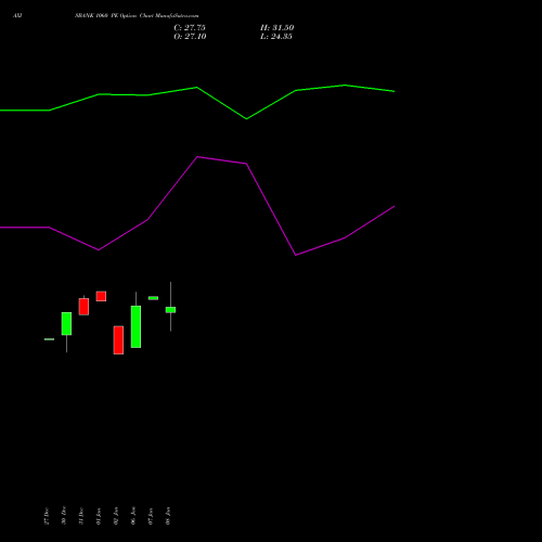 AXISBANK 1060 PE PUT indicators chart analysis Axis Bank Limited options price chart strike 1060 PUT