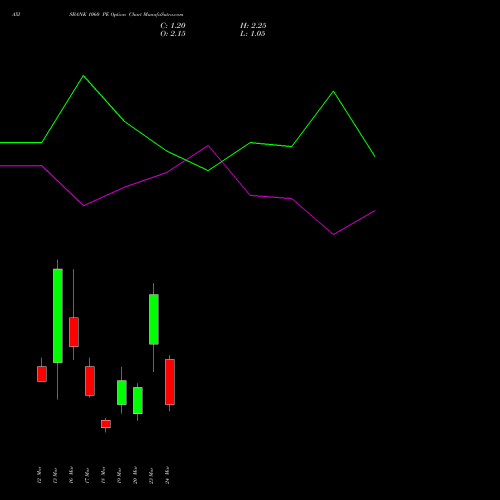 AXISBANK 1060 PE (PUT) 30 March 2026 options price chart analysis Axis Bank Limited 