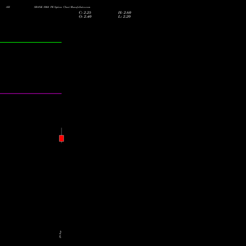 AXISBANK 1060 PE (PUT) 27 October 2026 options price chart analysis Axis Bank Limited 