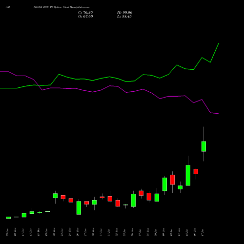 AXISBANK 1070 PE PUT indicators chart analysis Axis Bank Limited options price chart strike 1070 PUT