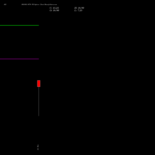 AXISBANK 1070 PE (PUT) 28 April 2026 options price chart analysis Axis Bank Limited 
