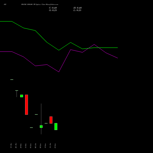 AXISBANK 1080.00 PE (PUT) 27 January 2026 options price chart analysis Axis Bank Limited 