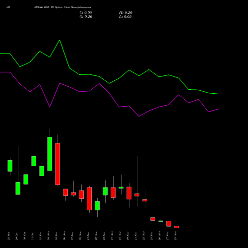 AXISBANK 1080 PE PUT indicators chart analysis Axis Bank Limited options price chart strike 1080 PUT