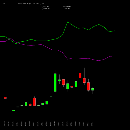 AXISBANK 1080 PE PUT indicators chart analysis Axis Bank Limited options price chart strike 1080 PUT