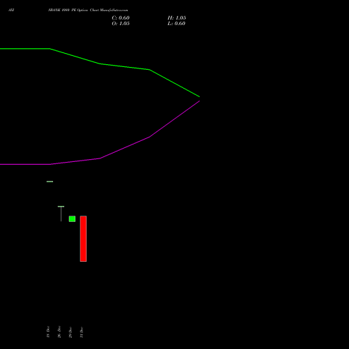 AXISBANK 1080 PE (PUT) 27 January 2026 options price chart analysis Axis Bank Limited 