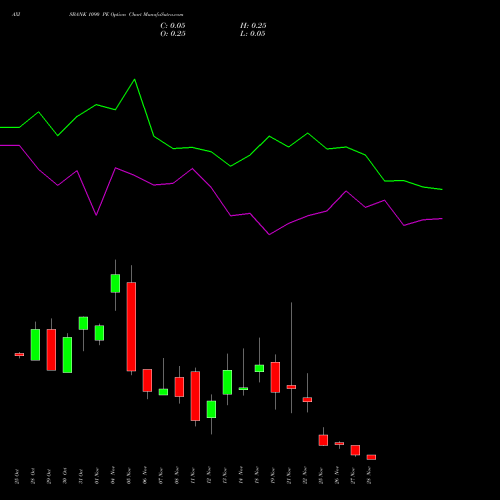 AXISBANK 1090 PE PUT indicators chart analysis Axis Bank Limited options price chart strike 1090 PUT