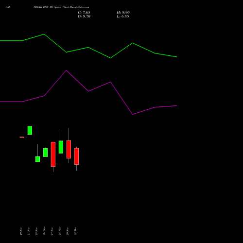 AXISBANK 1090 PE PUT indicators chart analysis Axis Bank Limited options price chart strike 1090 PUT