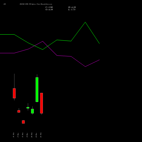 AXISBANK 1090 PE (PUT) 30 March 2026 options price chart analysis Axis Bank Limited 