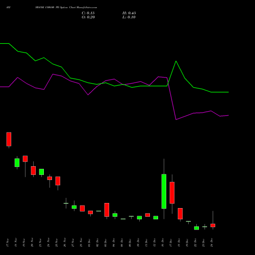 Live AXISBANK 1100.00 PE (PUT) 30 December 2025 options price chart analysis Axis Bank Limited 